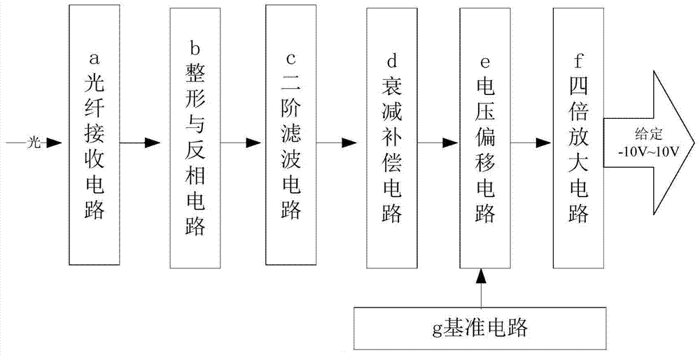 A fiber-isolated analog output circuit device