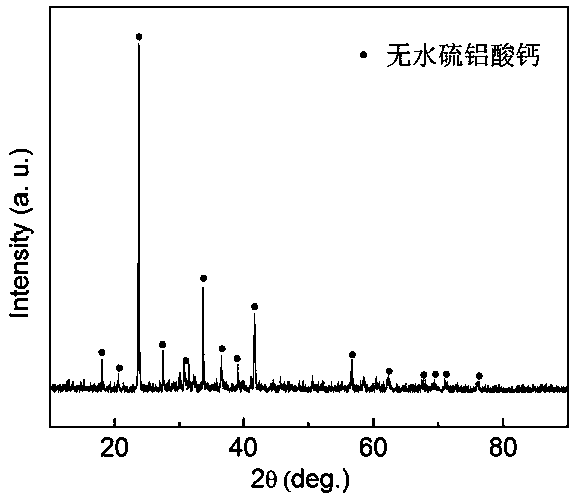 Preparation Method of Synthesizing Anhydrous Calcium Sulphoaluminate Expansion Agent Using Waste Slag from Aluminum Profile Factory