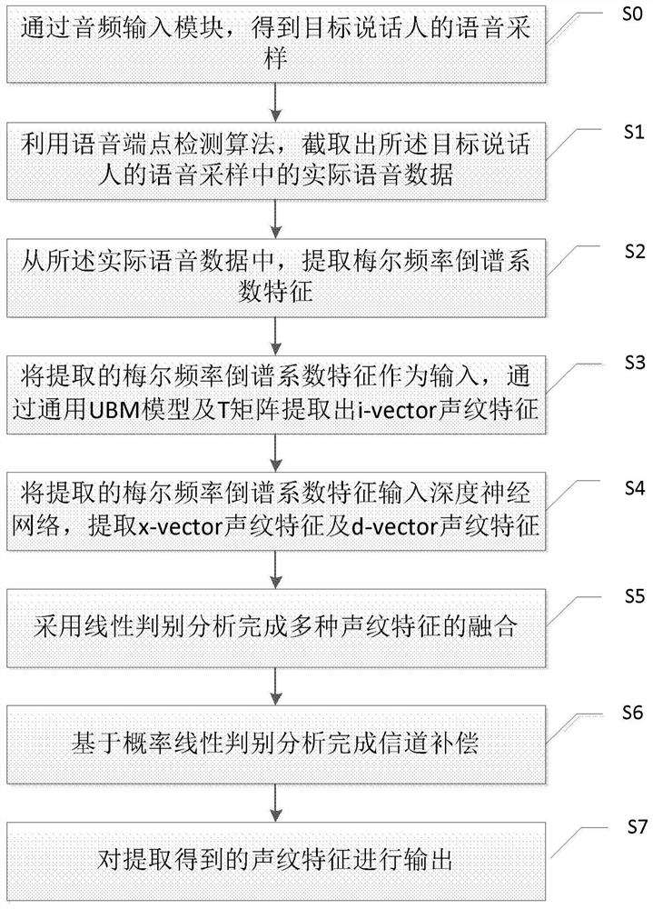 A fusion method and device for voiceprint features