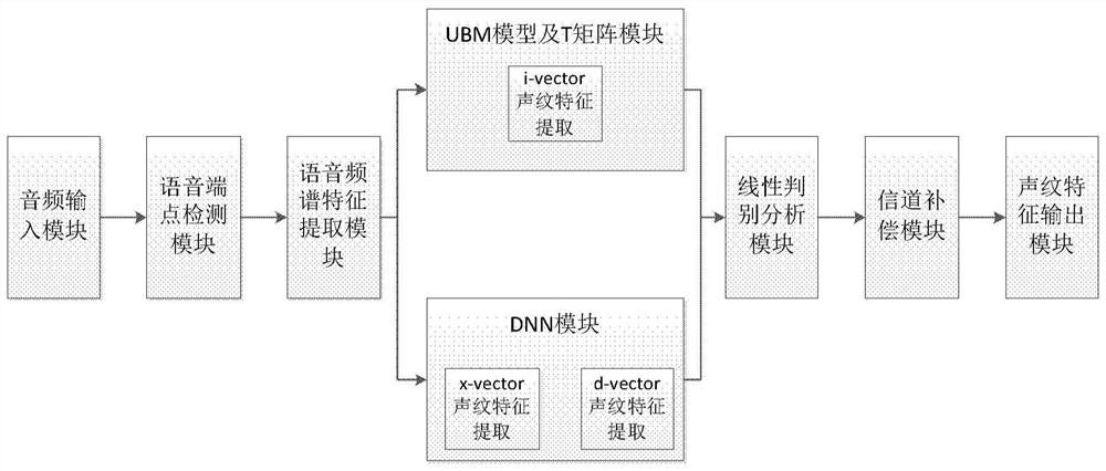 A fusion method and device for voiceprint features