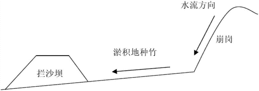 Method for reinforcing sand retaining impoundment of soil check dam or sediment storage dam in collapse gully mouth