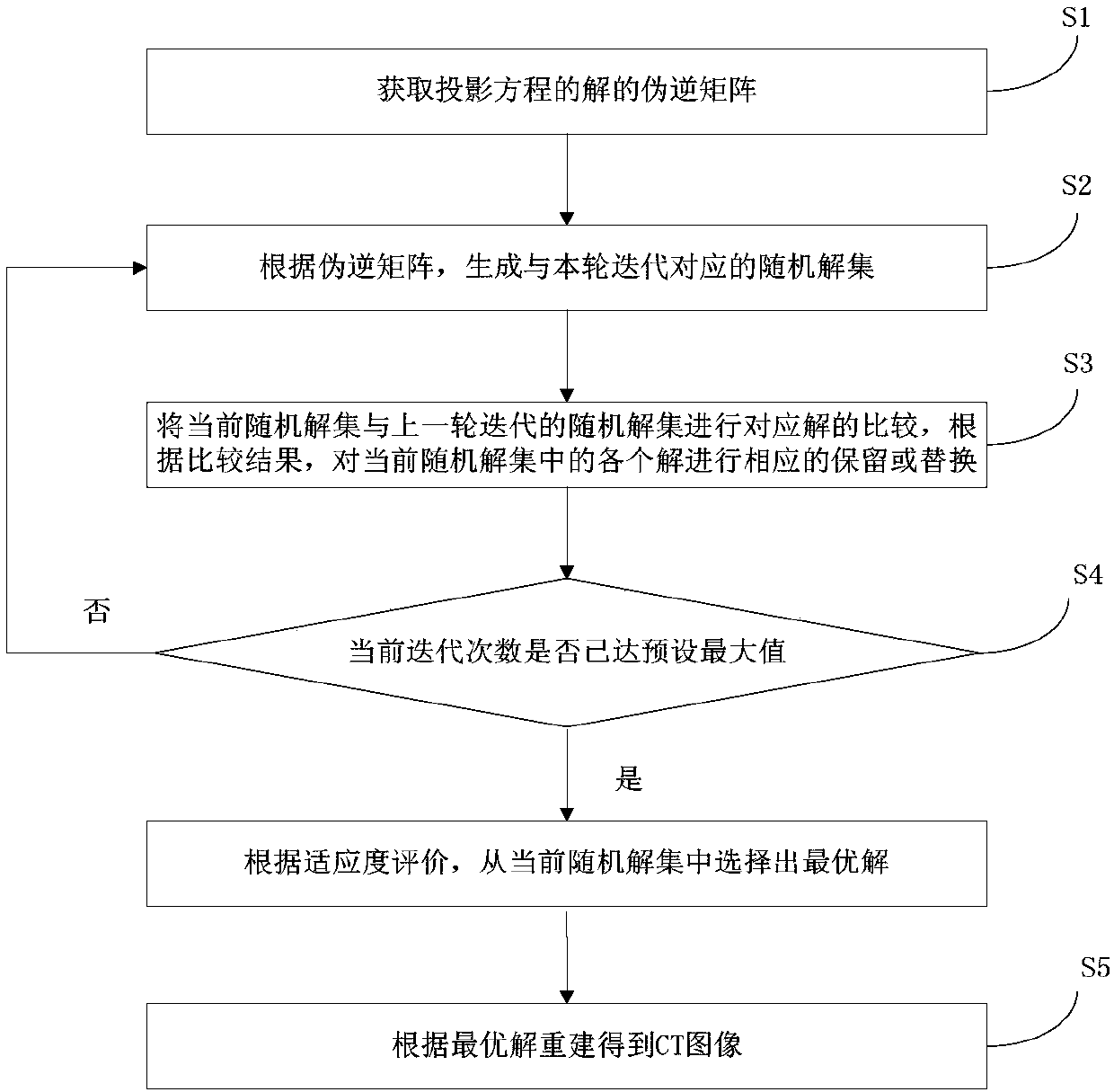 CT sparse projection image reconstruction method and CT sparse projection image reconstruction device at limited sampling angle