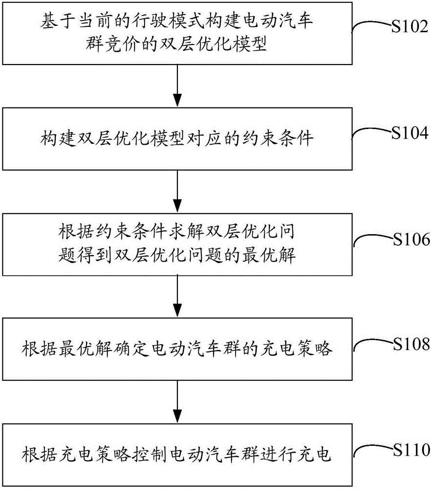 Charging control method and system for electric vehicle aggregator