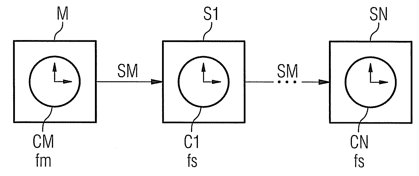 Method for transmitting synchronization messages in a communication network