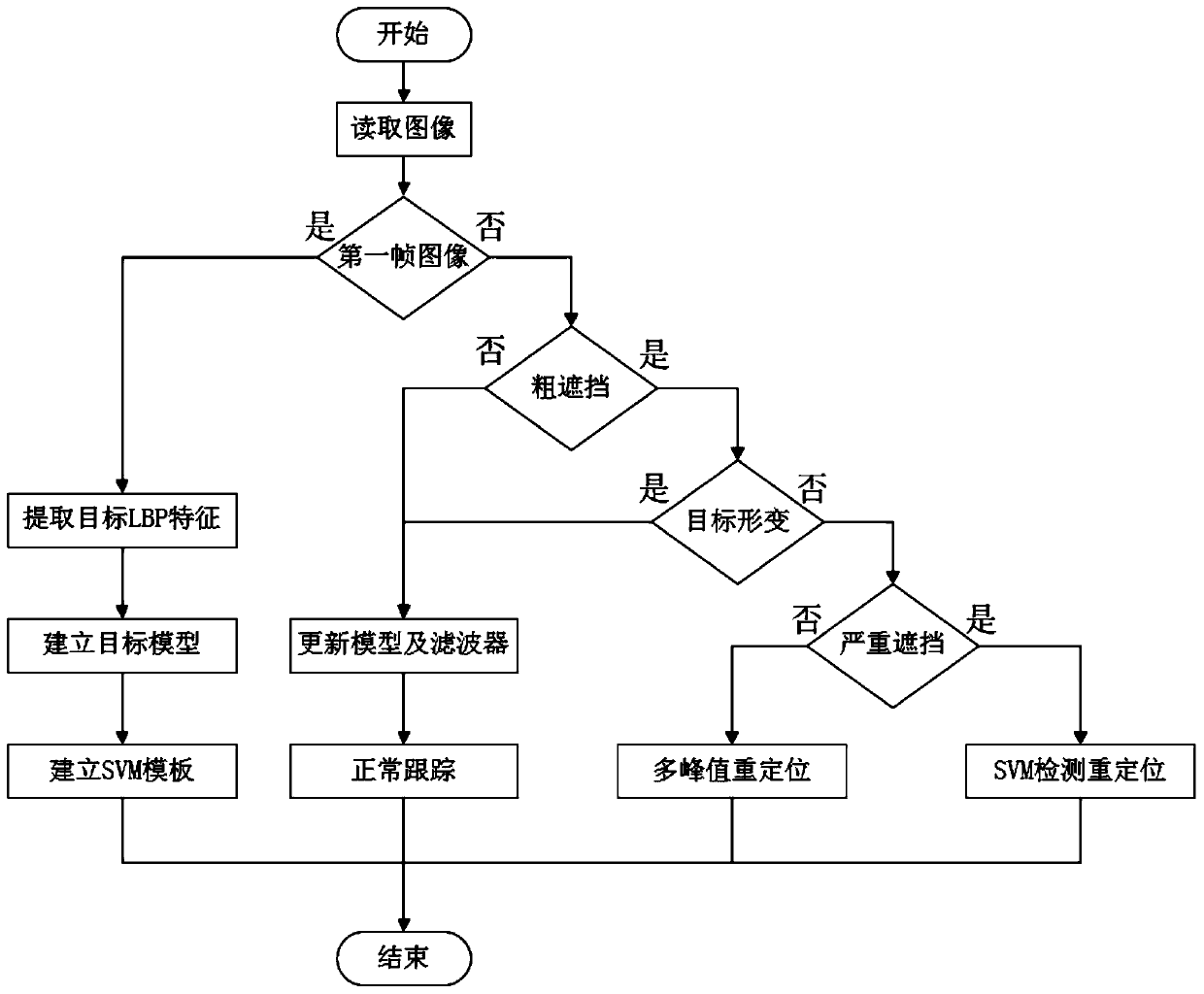 Target tracking method for judging occlusion and repositioning target