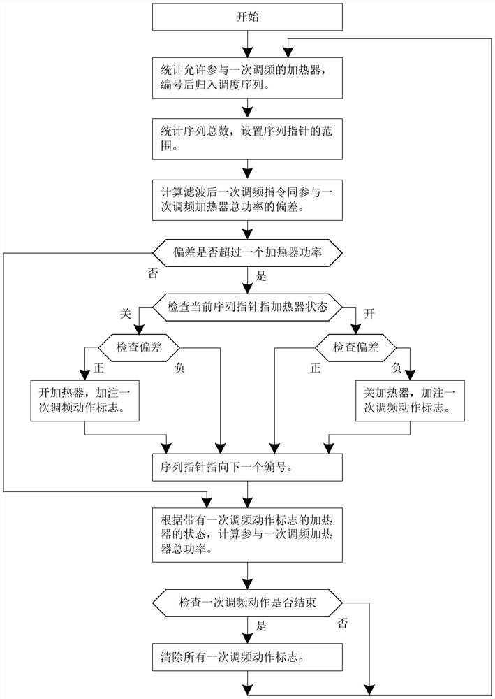 The Control Method of Electric Heating Boiler Participating in Primary Frequency Regulation of Power Network