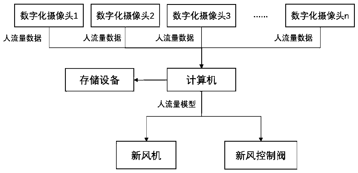 Fresh air system and fresh air control method based on 5G network and human flow recognition