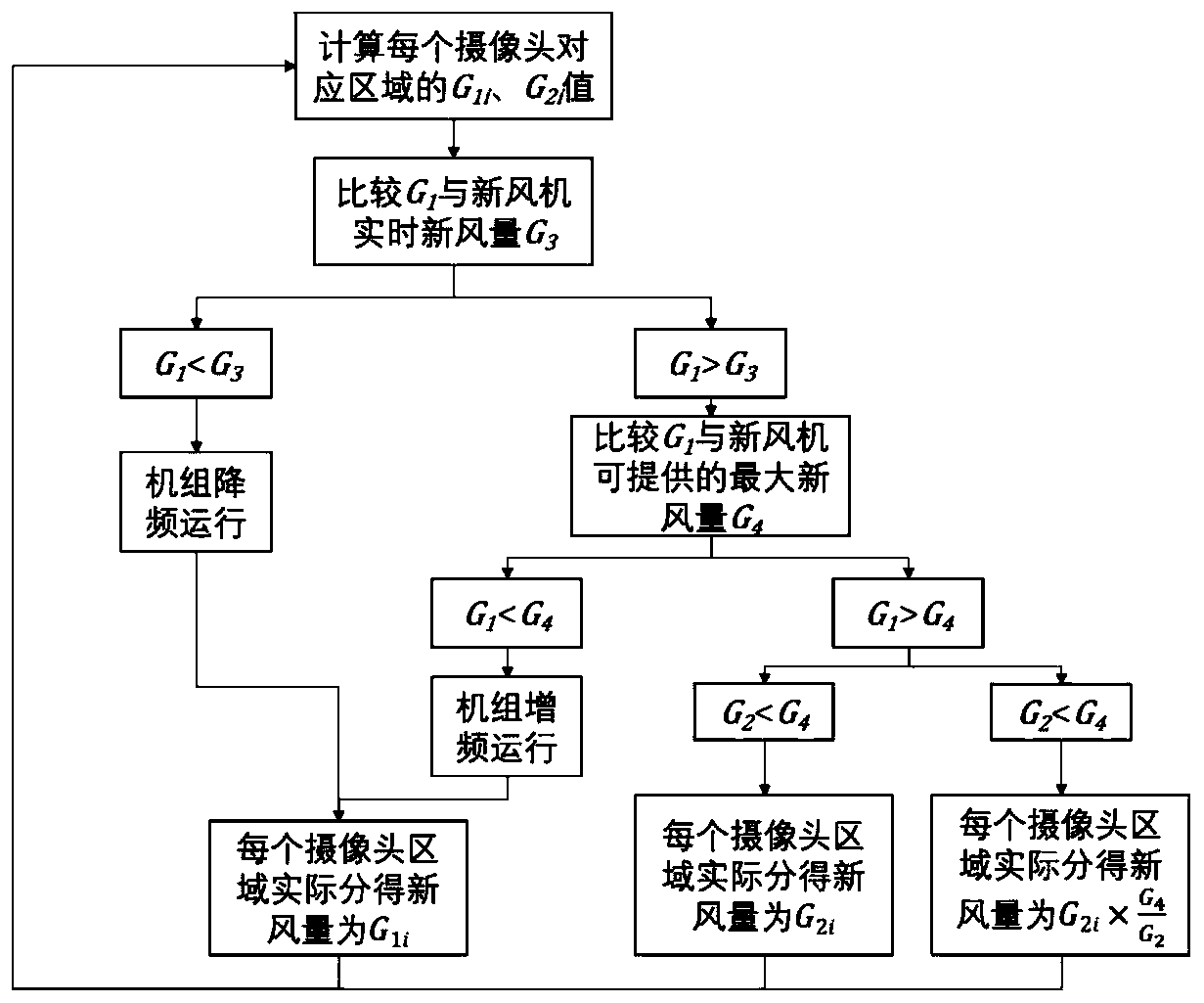 Fresh air system and fresh air control method based on 5G network and human flow recognition