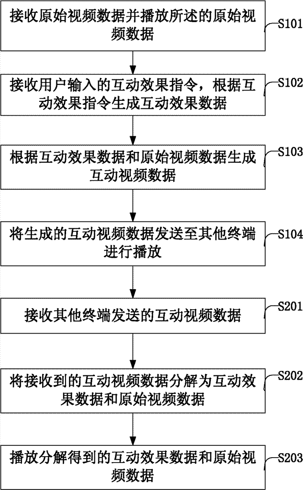 Video interaction method and device