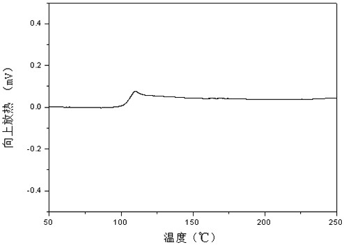 Polyester with high glass transition temperature and low melting point, polyester products, its preparation method and application