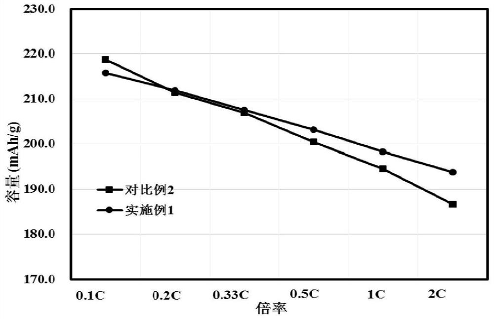 Modified nickel cobalt lithium aluminate positive electrode material and its preparation method and application