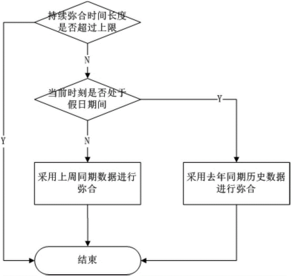 Traffic demand forecasting method and system for dynamic road network