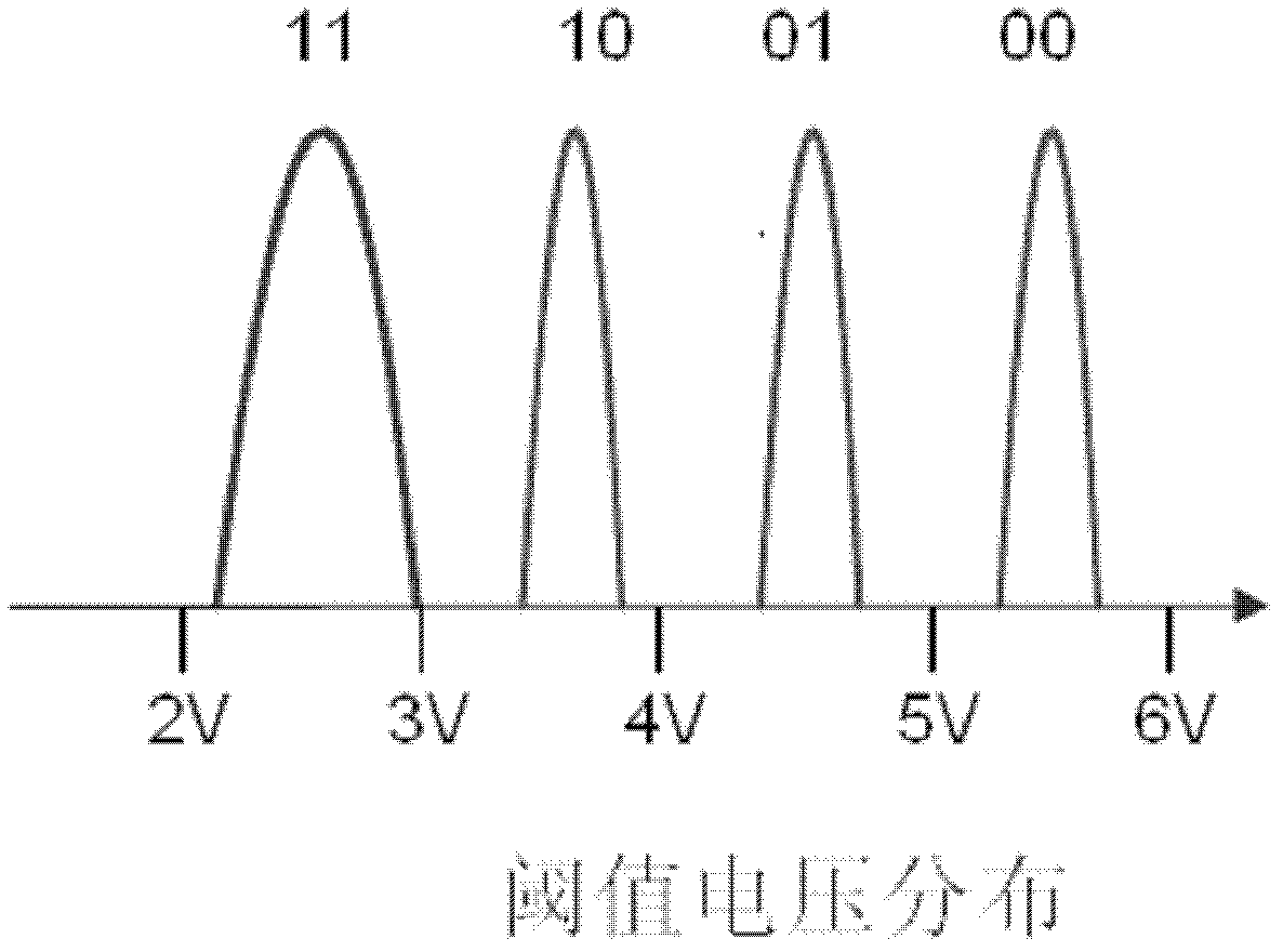 Operation method for increasing high-density storage characteristic of non-volatile flash memory