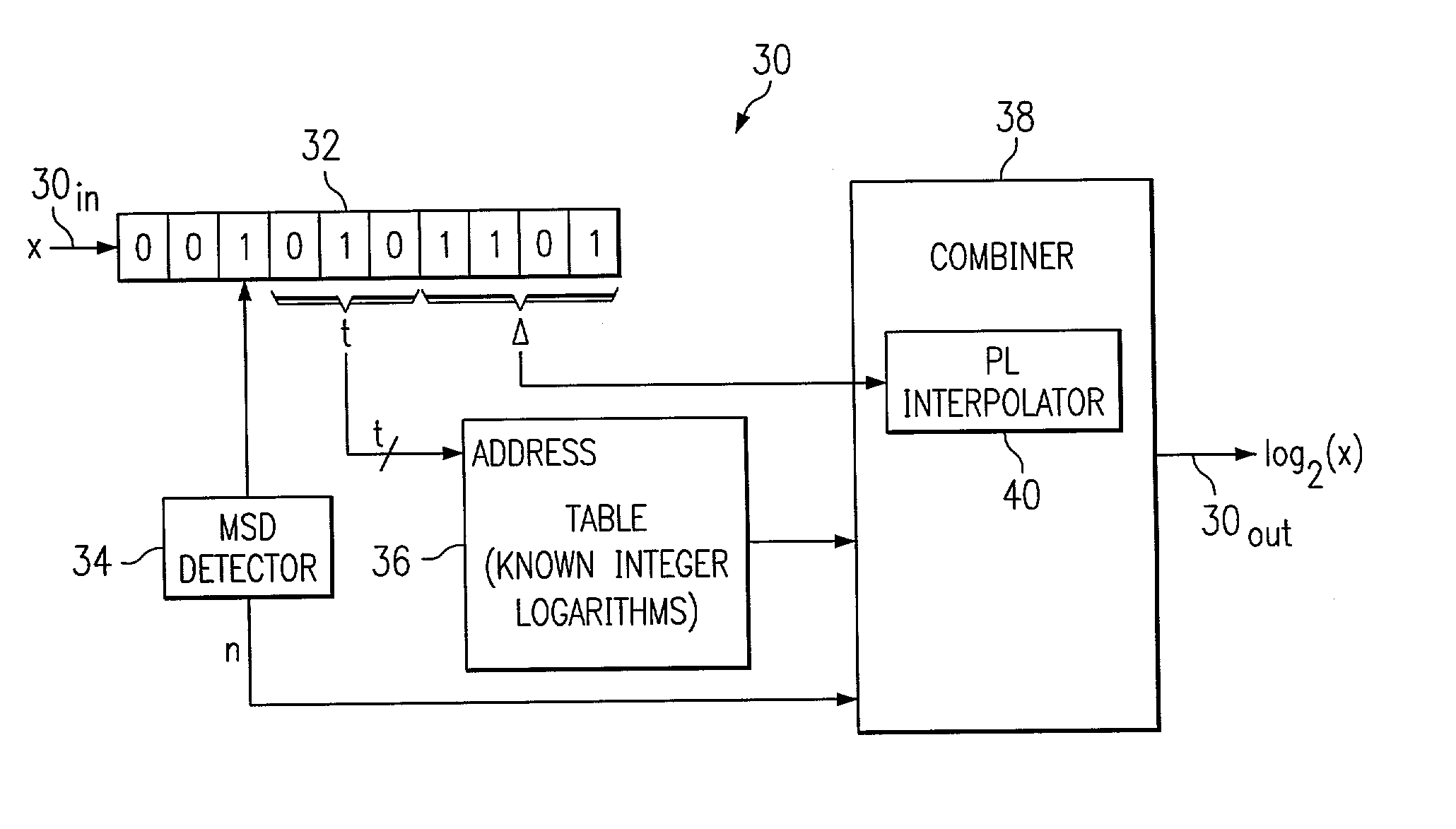 Circuits, systems, and methods implementing approximations for logarithm, inverse logarithm, and reciprocal