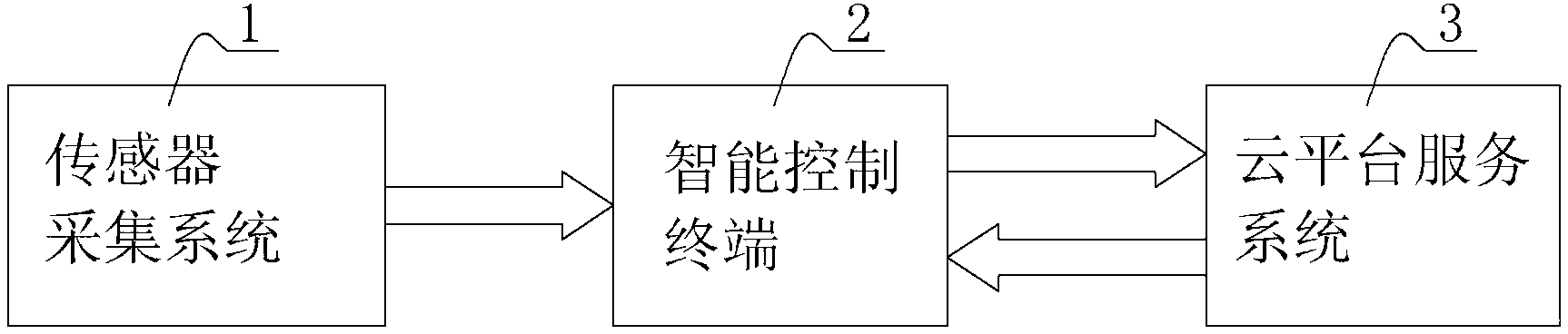 Body area network based on Android and intelligent terminal connection method thereof