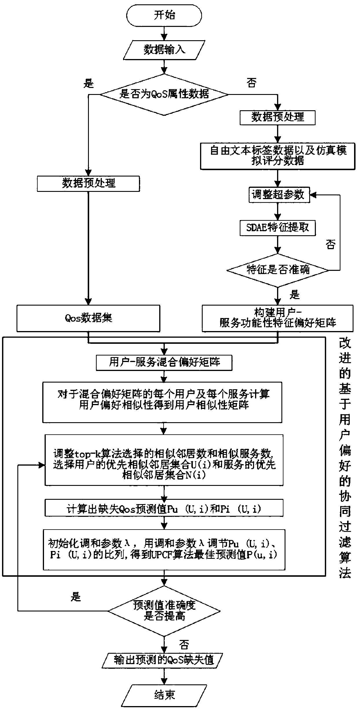 Web service recommendation method based on improved deep learning