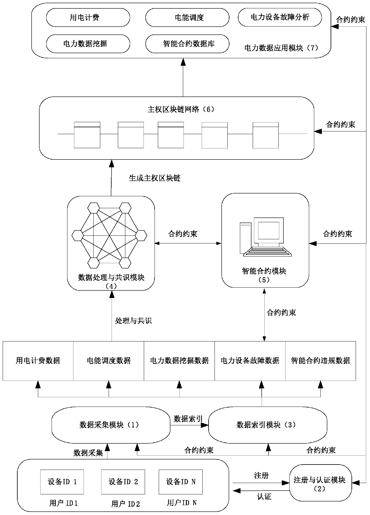 Intelligent power grid data management system and method based on main right block chain technology