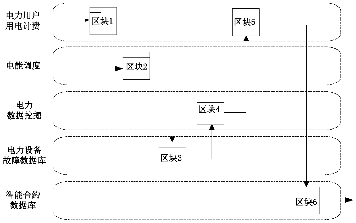 Intelligent power grid data management system and method based on main right block chain technology