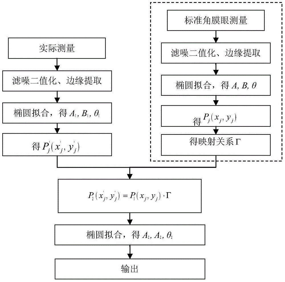 Method for correcting corneal curvature instrument system astigmatism