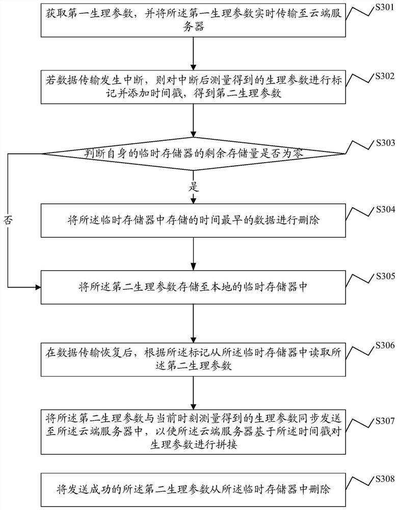 Data transmission method, device, system, smart wearable device and storage medium