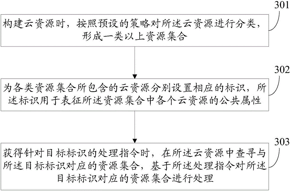 Resource management method and resource management device