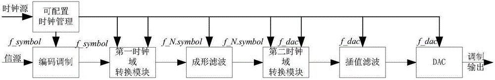 Modulator device with variable symbol rate and implementation method