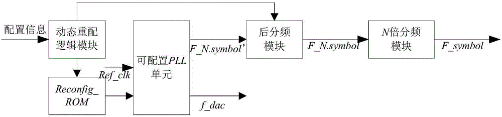 Modulator device with variable symbol rate and implementation method