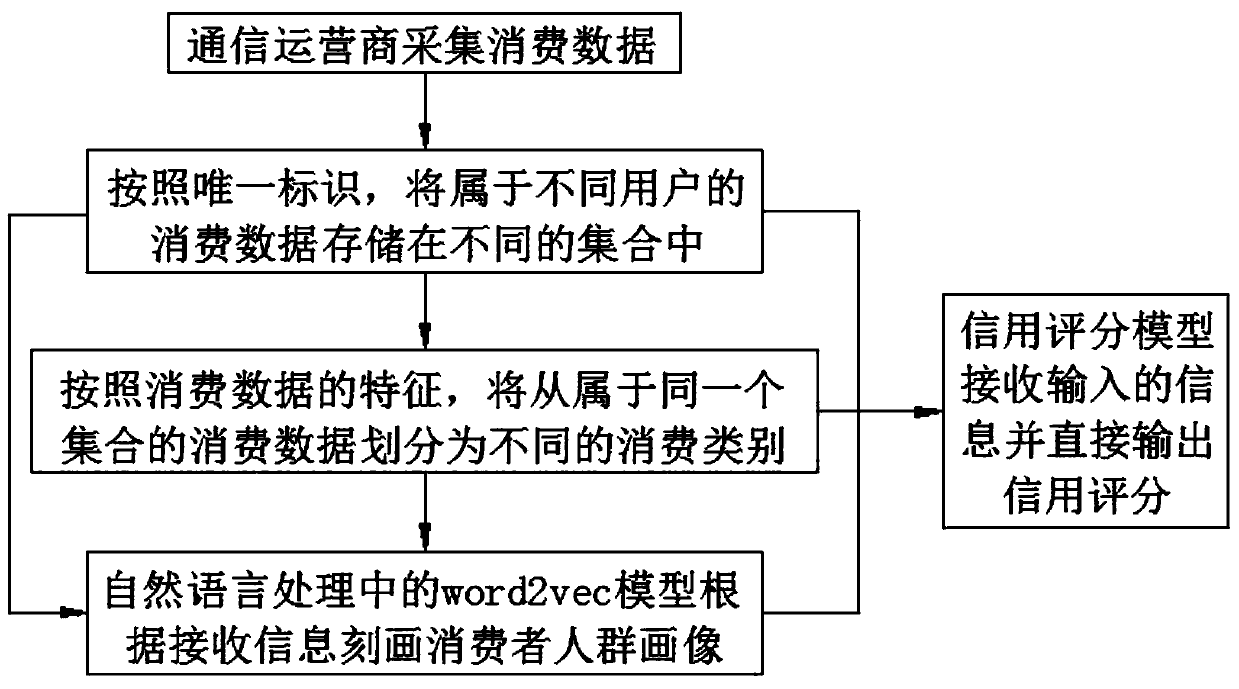 Credit scoring method based on consumer group portraits