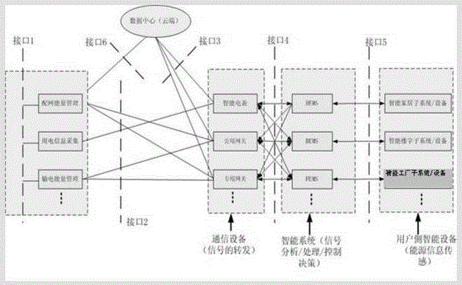 A smart grid and user integrated communication system and communication method thereof