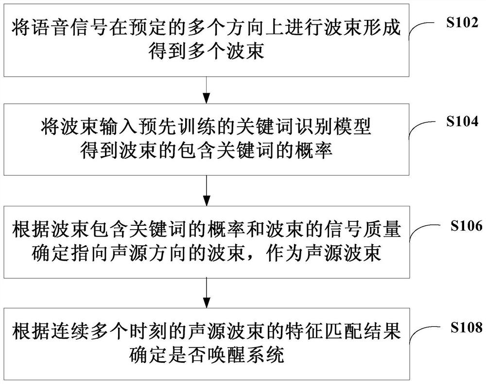 Voice wake-up method, device and computer-readable storage medium