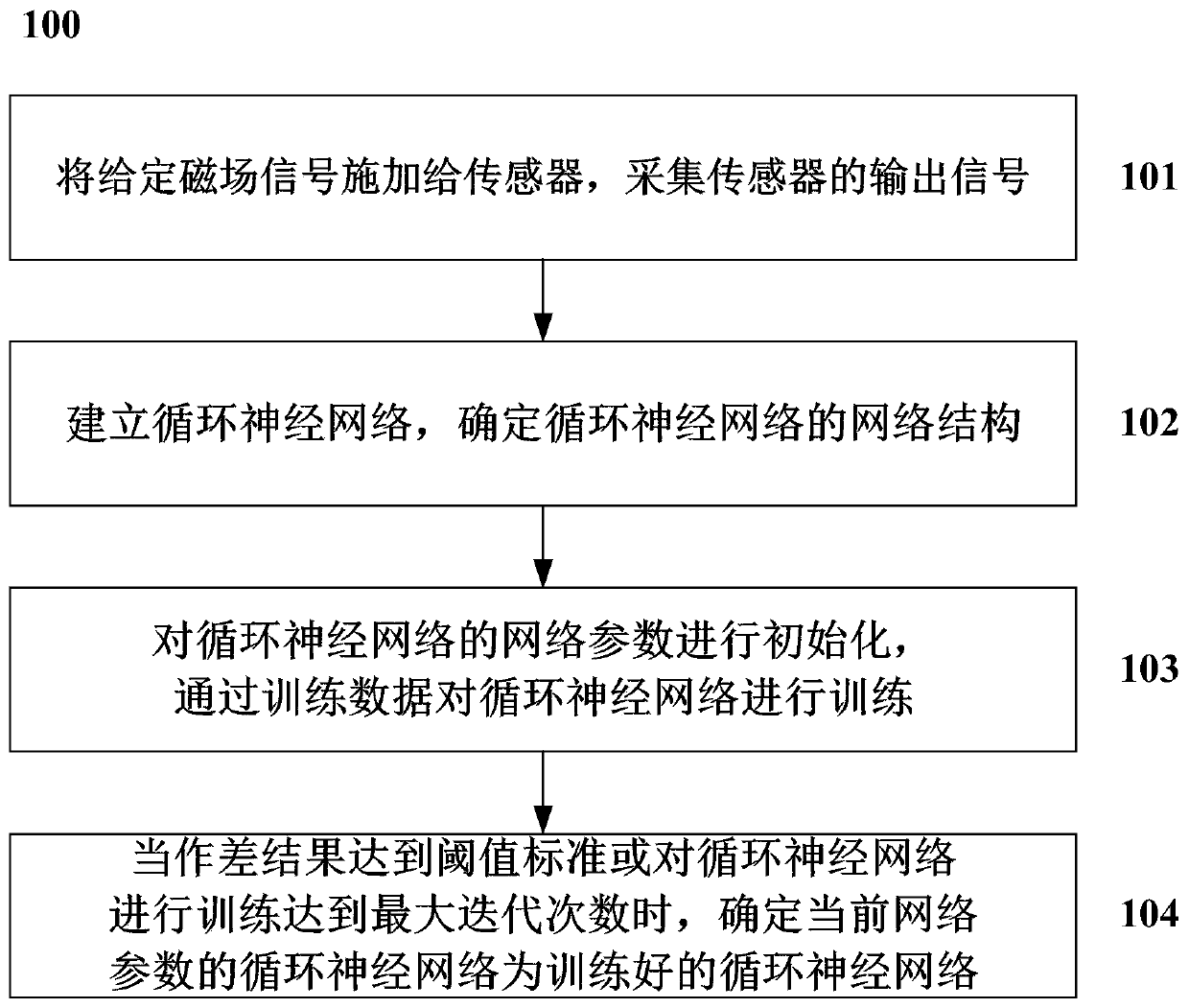 Method and system for compensating dynamic hysteresis based on recurrent neural network