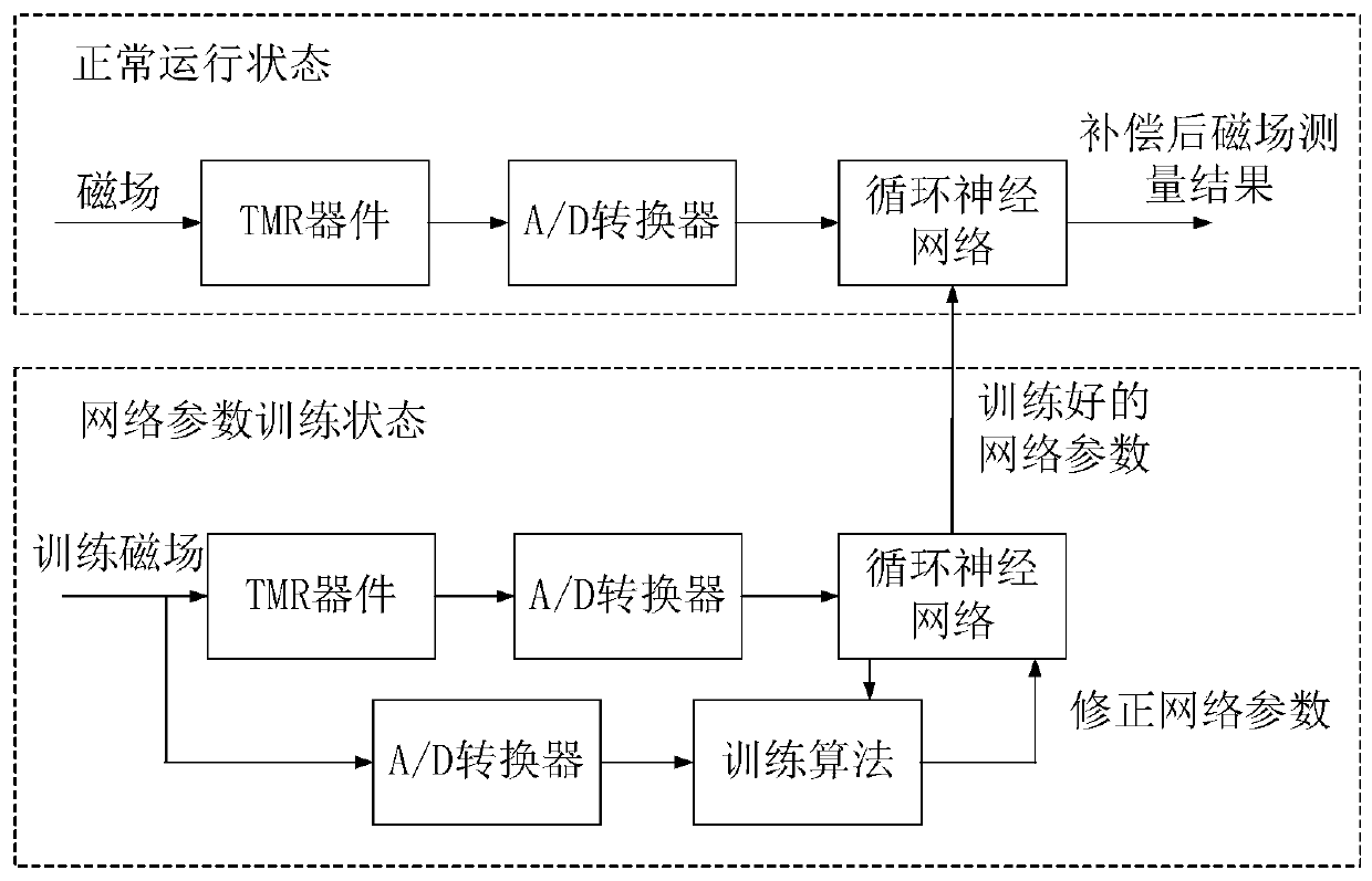 Method and system for compensating dynamic hysteresis based on recurrent neural network