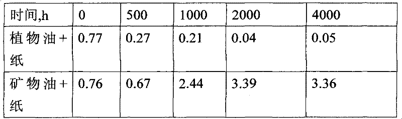 Vegetable insulating oil and preparation method thereof