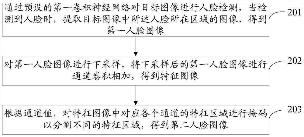 Face fuzzy processing method and device, electronic equipment and storage medium