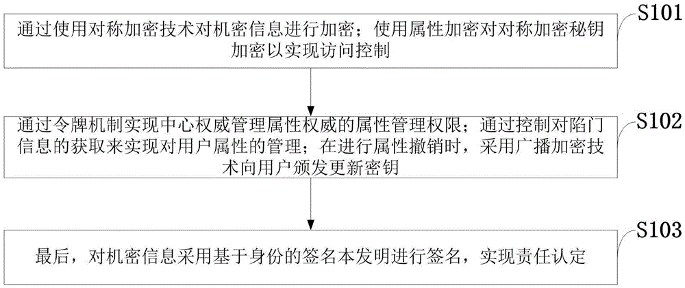 Government services cloud access control method based on attribute encryption