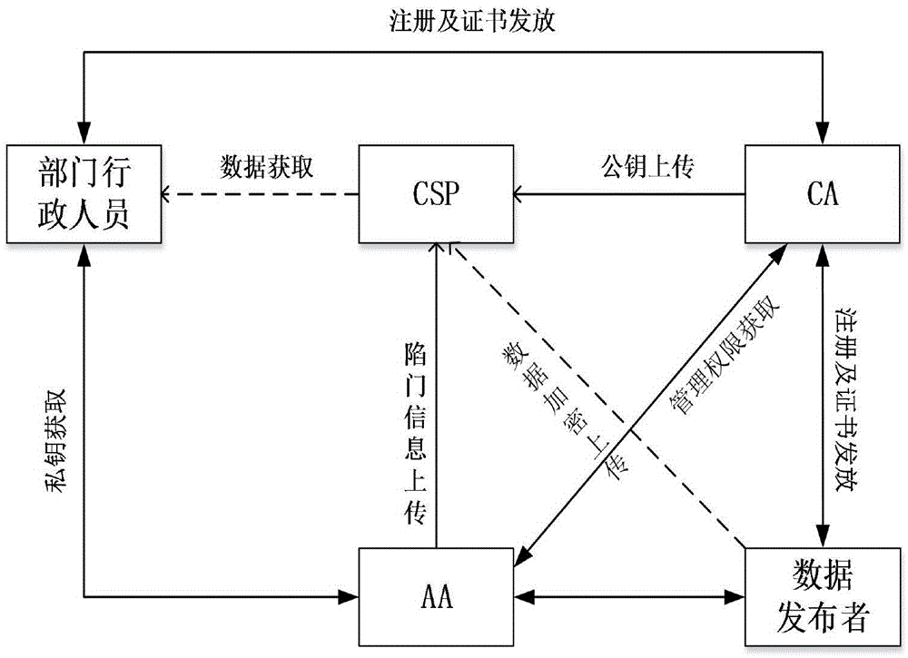 Government services cloud access control method based on attribute encryption