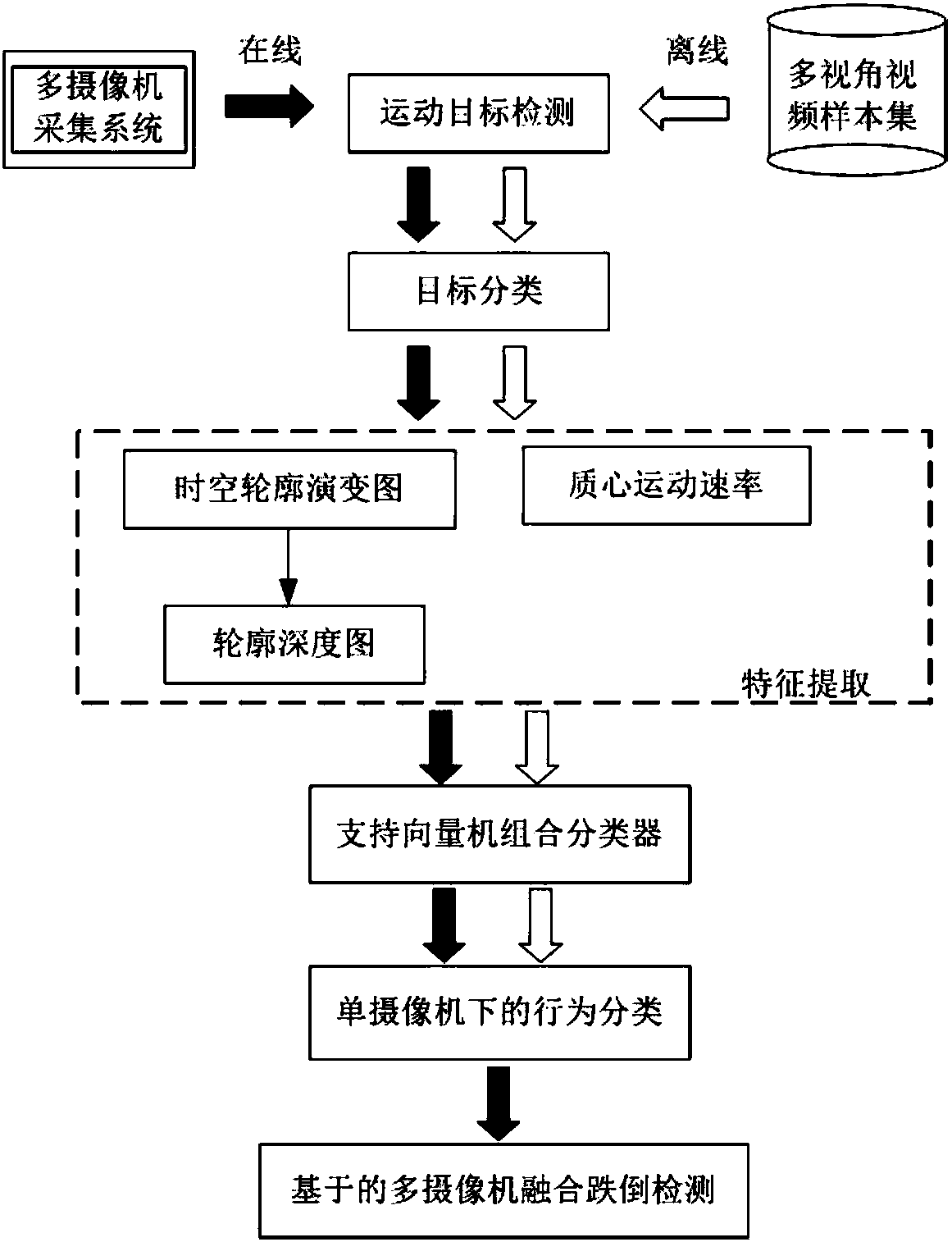 Human body fall behavior detection system and detection method based on multiple cameras