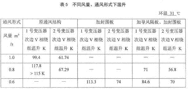 Double-circulation ventilation cabinet of auxiliary transformer for locomotive