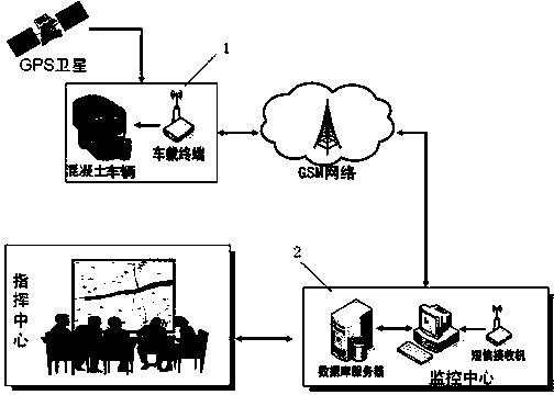 GPS (Global Positioning System) vehicle monitoring management system for concrete vehicle