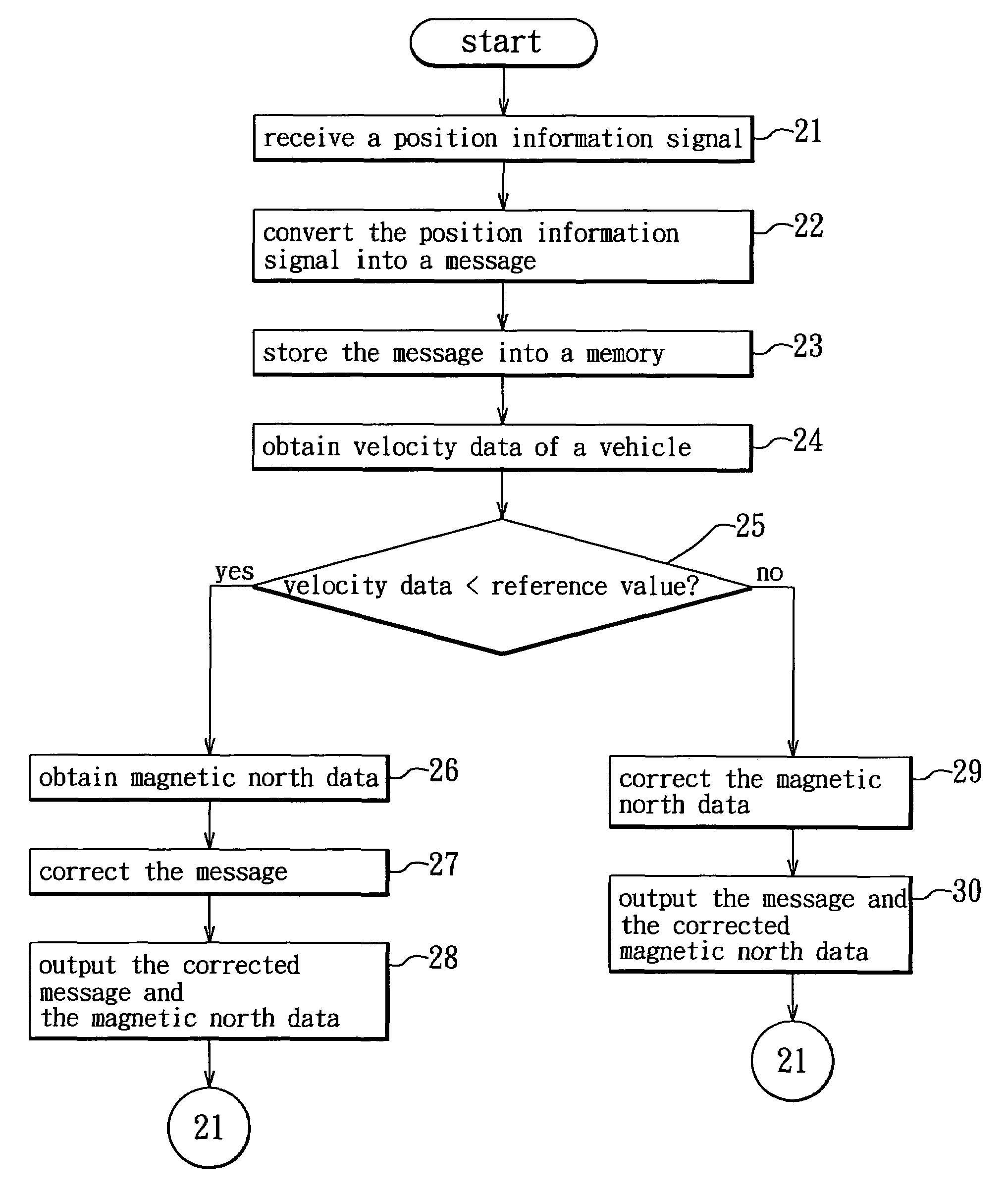 Method for correcting azimuth angle data of a navigational device and the navigational device used therein