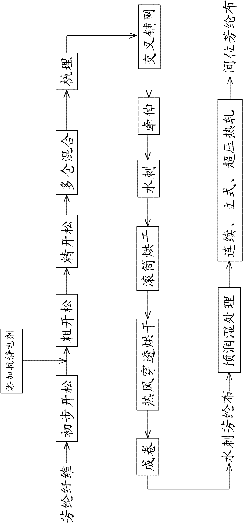 Production method of meta-position aramid nonwoven material for electric insulation