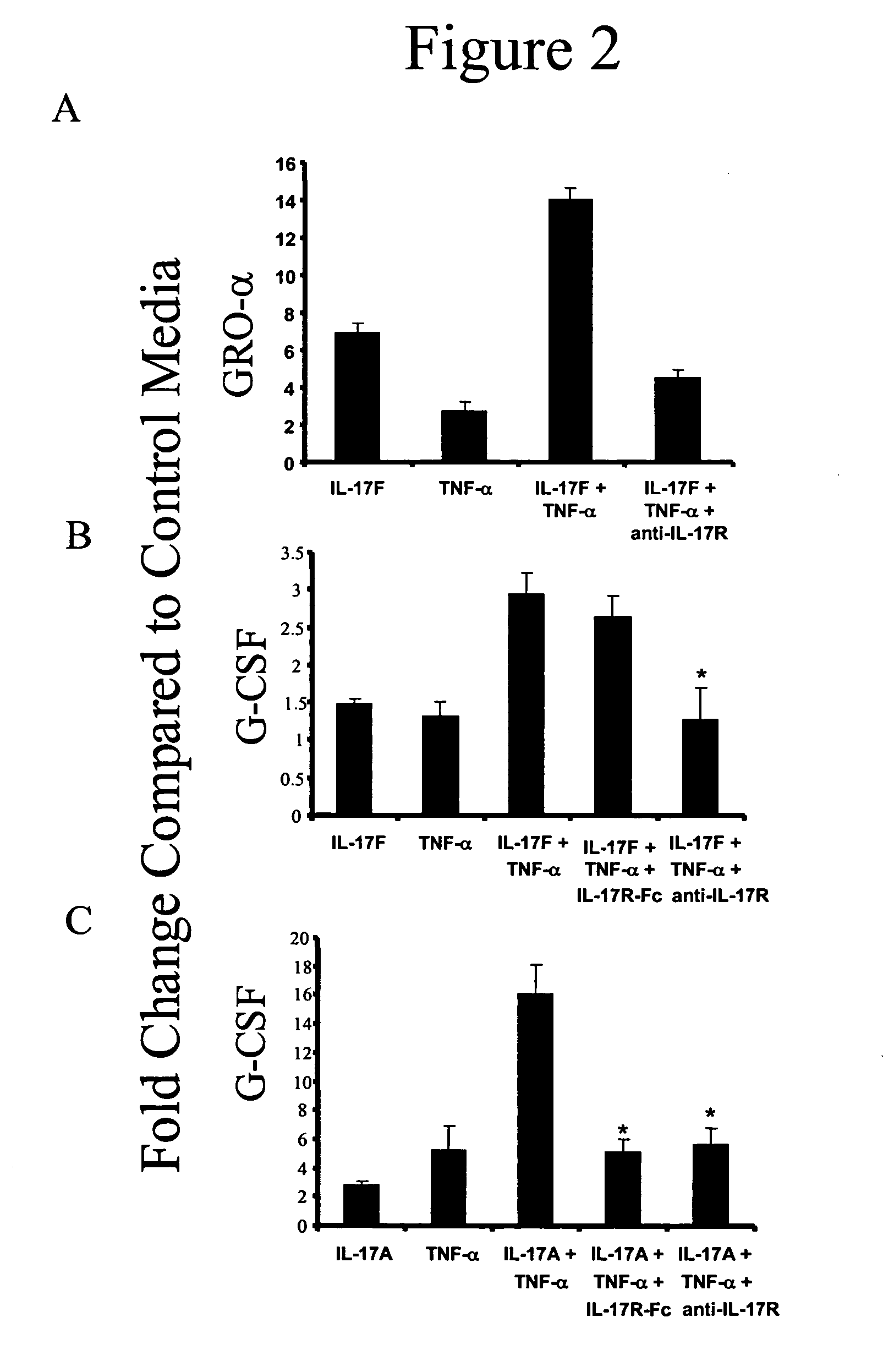 Characterization of IL-17F and IL-17R interactions