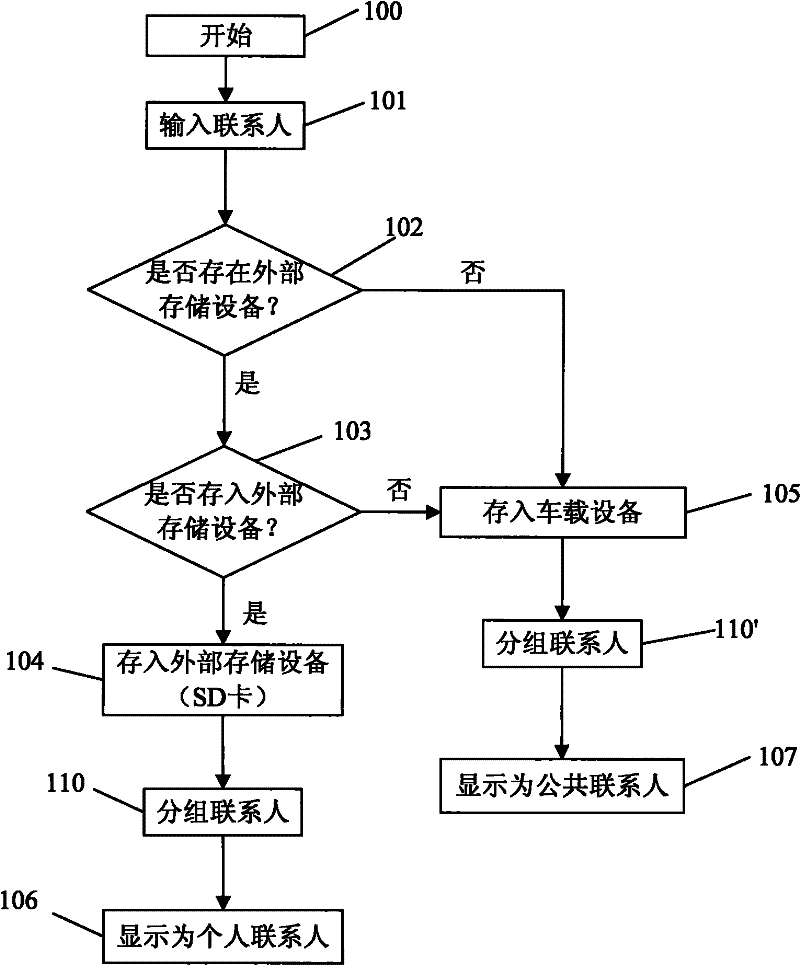 Address book management method and module