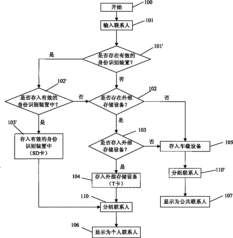 Address book management method and module