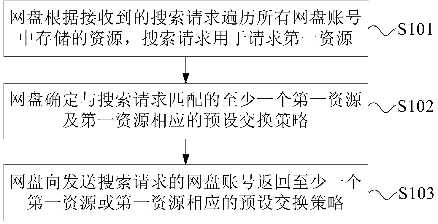 Network disk and method for controlling resources in same