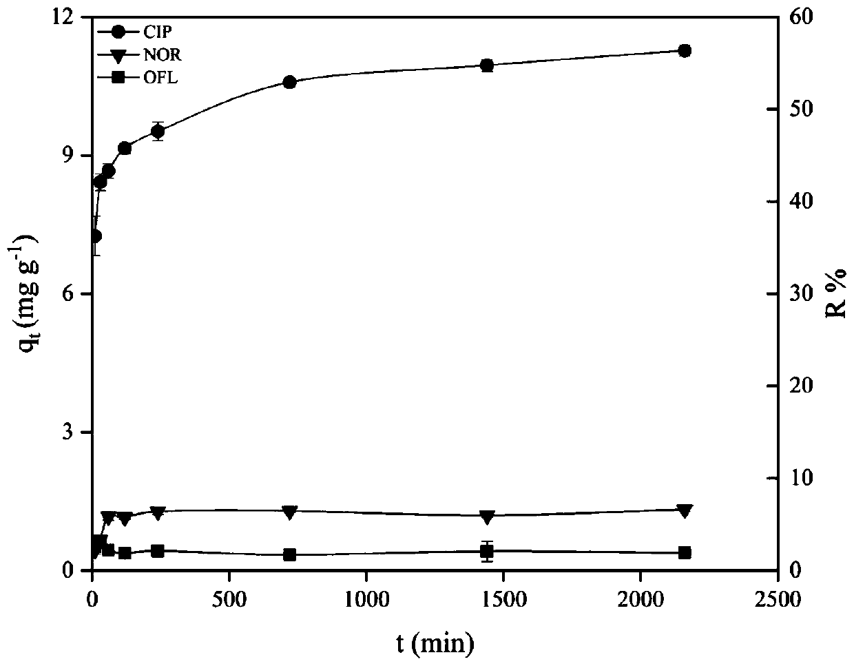 Preparation of Fe-Zn and phosphate modified sludge biochar and application of the same in removal of fluoroquinolones antibiotics from water