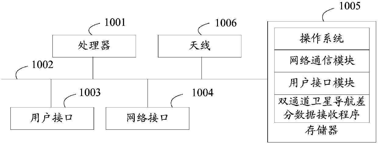 Dual-channel satellite navigation differential data receiving method, receiver and storage medium