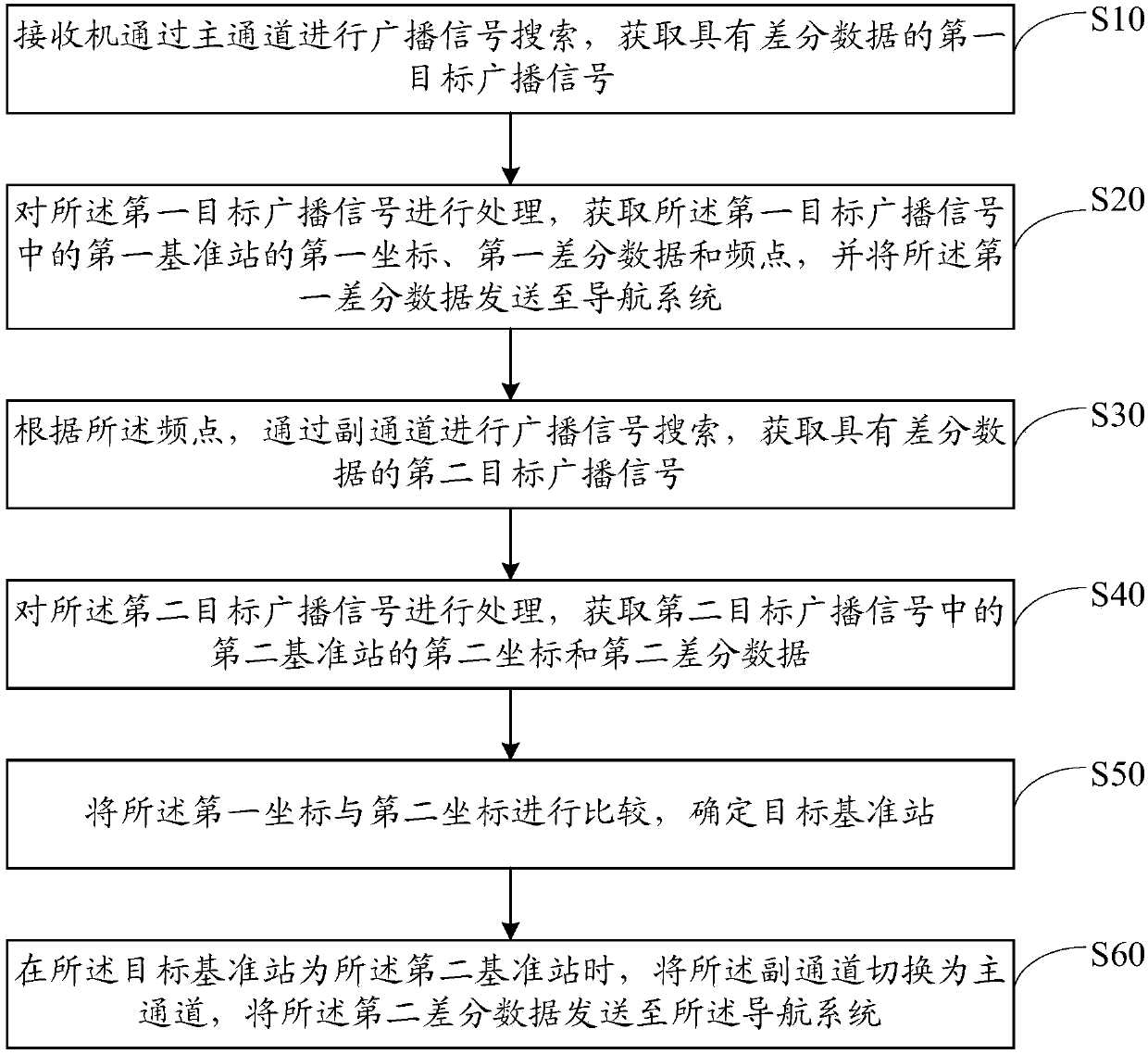 Dual-channel satellite navigation differential data receiving method, receiver and storage medium