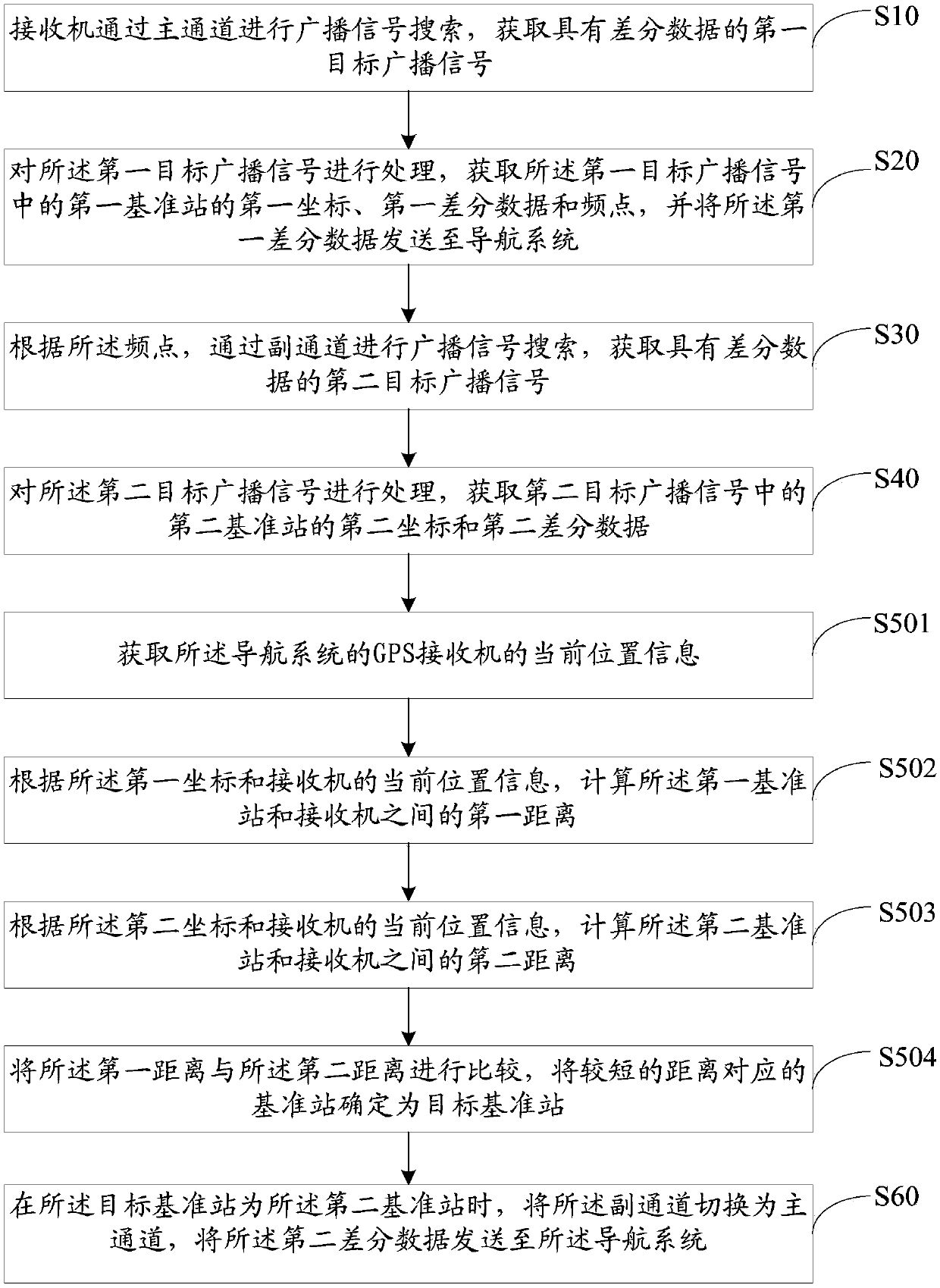 Dual-channel satellite navigation differential data receiving method, receiver and storage medium