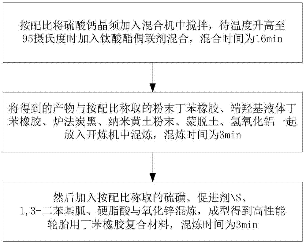 Styrene-butadiene rubber composite material for high-performance tire and preparation method thereof